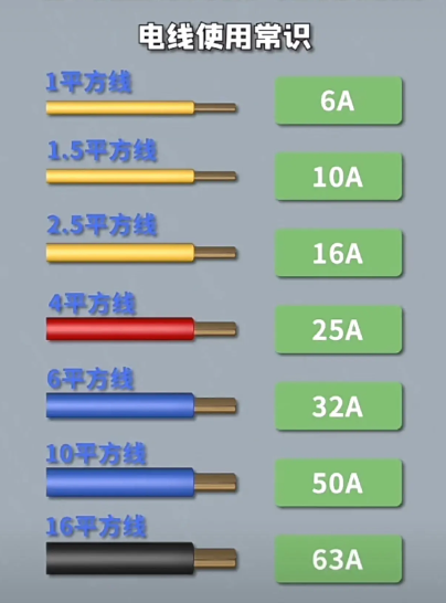 1.5平方铜线能带多少电流